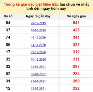 Soi cầu XSMB 12/1